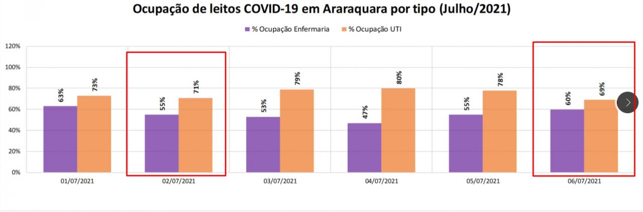 Foto 6 de 6 — Após 152 dias, Araraquara volta a ter ocupação de UTI abaixo de 70%